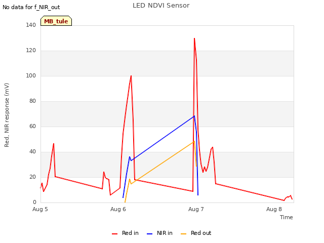 plot of LED NDVI Sensor