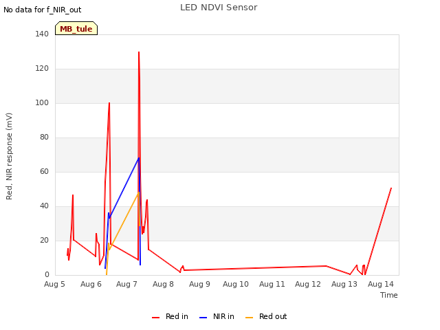 plot of LED NDVI Sensor