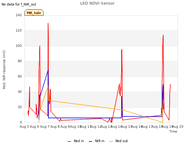 plot of LED NDVI Sensor