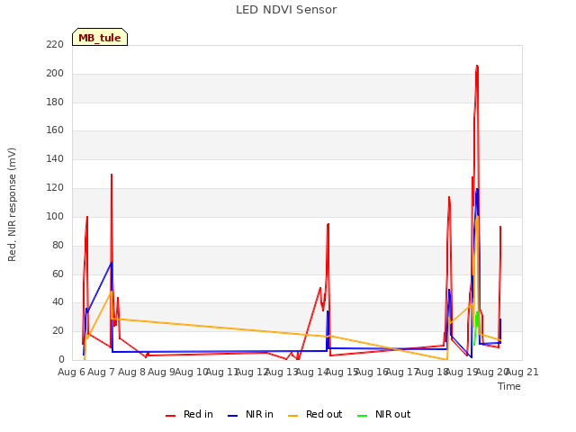 plot of LED NDVI Sensor