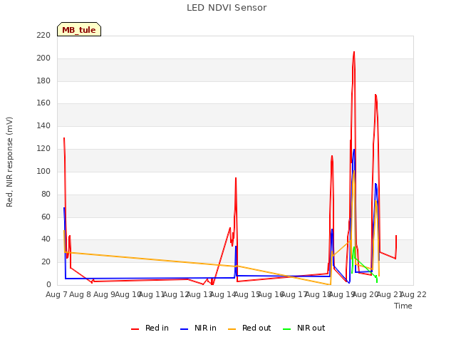 plot of LED NDVI Sensor