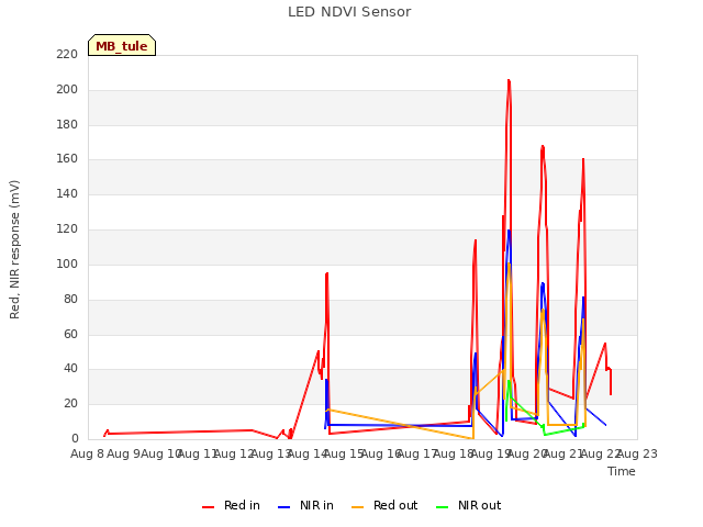 plot of LED NDVI Sensor