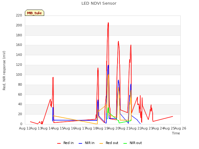 plot of LED NDVI Sensor