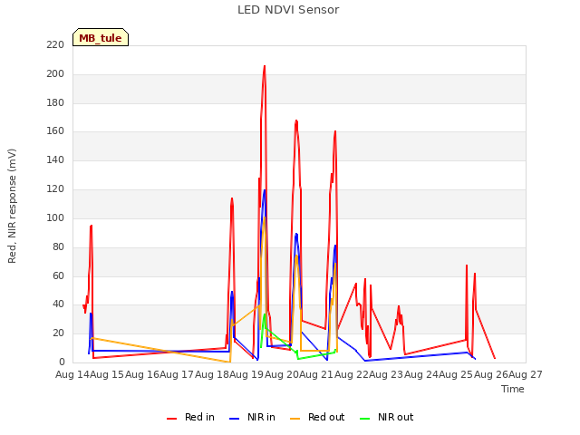plot of LED NDVI Sensor
