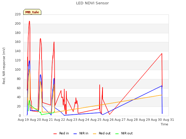 plot of LED NDVI Sensor