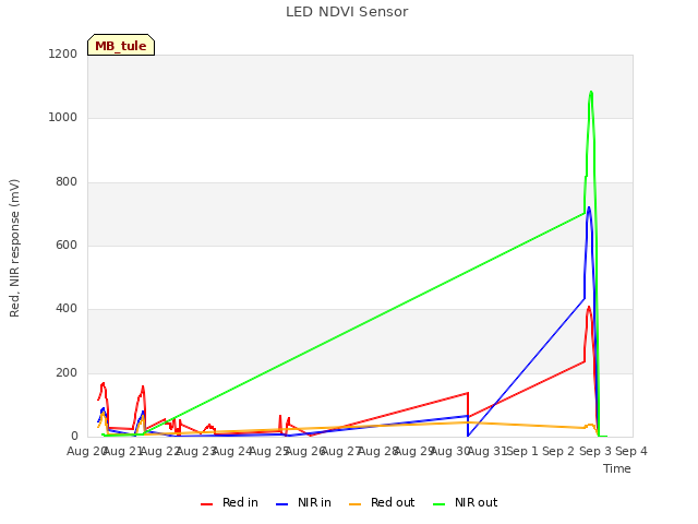 plot of LED NDVI Sensor