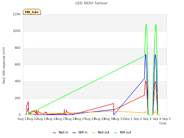 plot of LED NDVI Sensor