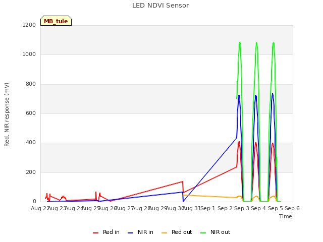 plot of LED NDVI Sensor