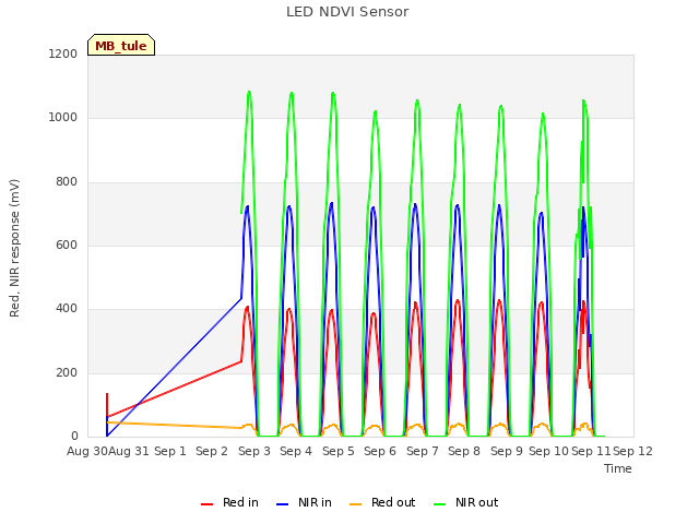 plot of LED NDVI Sensor