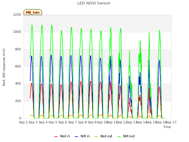 plot of LED NDVI Sensor