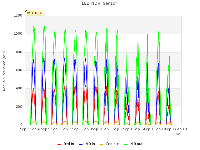 plot of LED NDVI Sensor