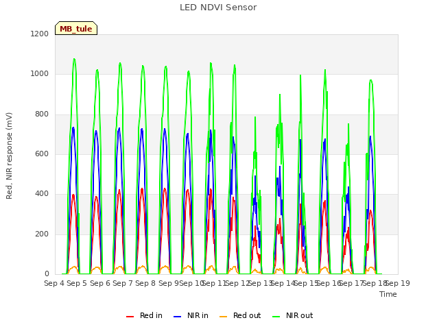 plot of LED NDVI Sensor