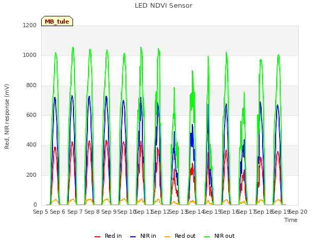 plot of LED NDVI Sensor