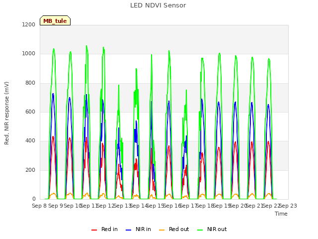 plot of LED NDVI Sensor
