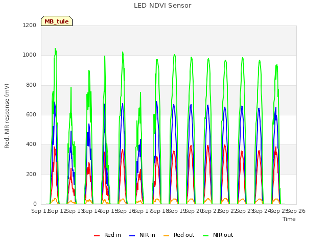 plot of LED NDVI Sensor