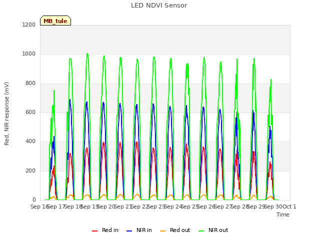 plot of LED NDVI Sensor