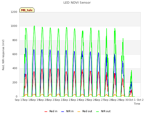 plot of LED NDVI Sensor