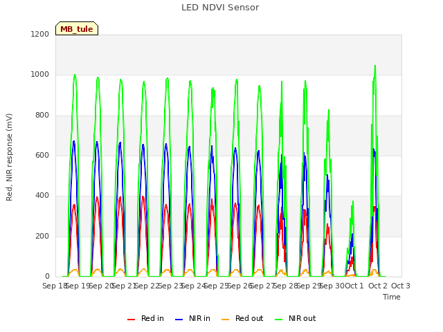 plot of LED NDVI Sensor