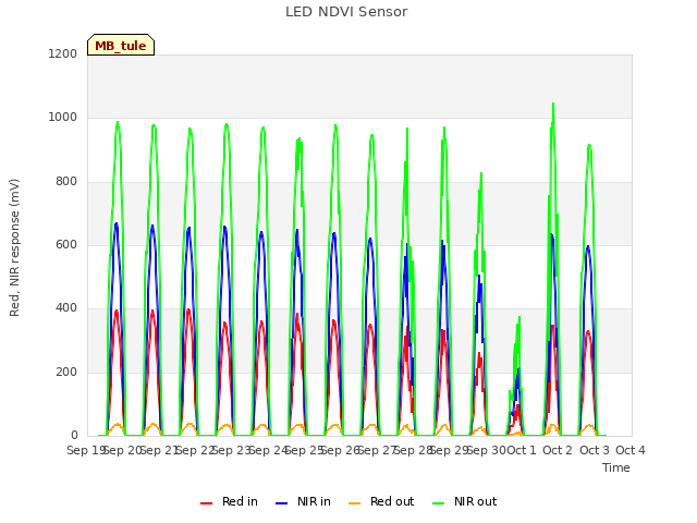 plot of LED NDVI Sensor