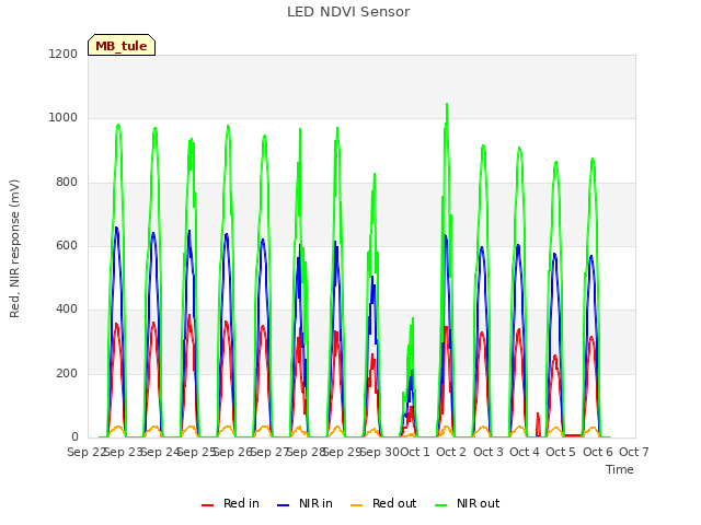 plot of LED NDVI Sensor