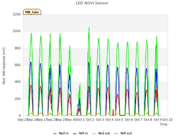 plot of LED NDVI Sensor