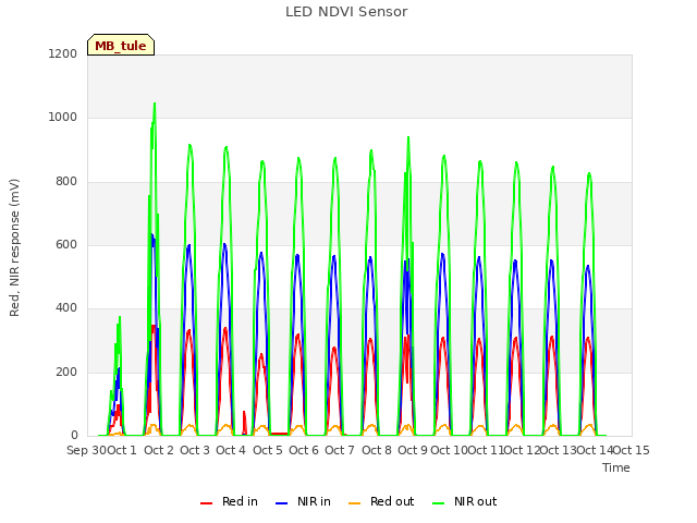 plot of LED NDVI Sensor