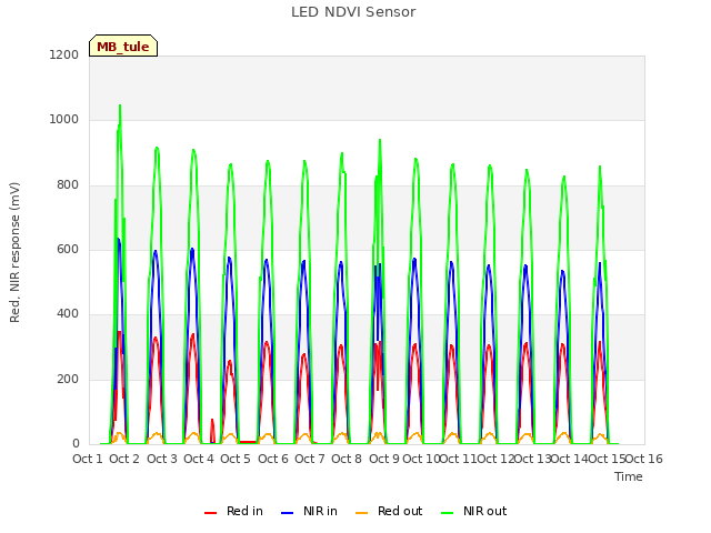 plot of LED NDVI Sensor