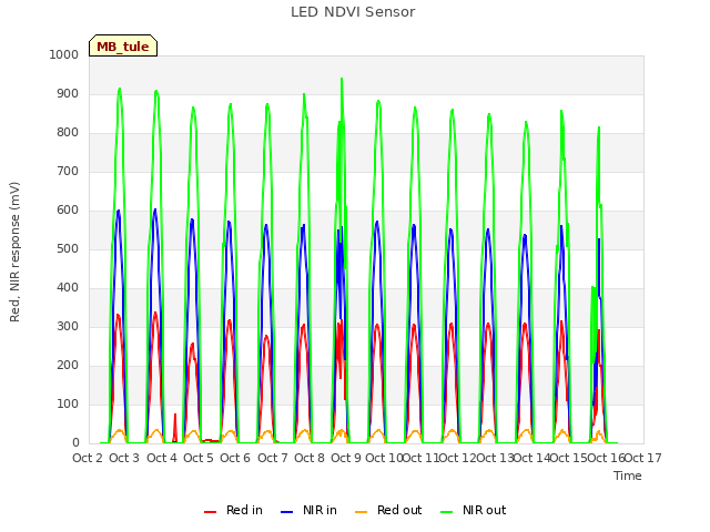 plot of LED NDVI Sensor