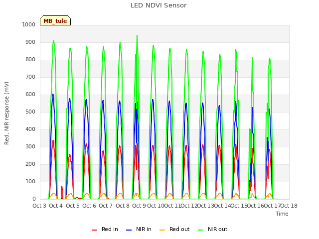 plot of LED NDVI Sensor