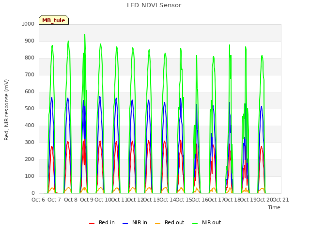 plot of LED NDVI Sensor