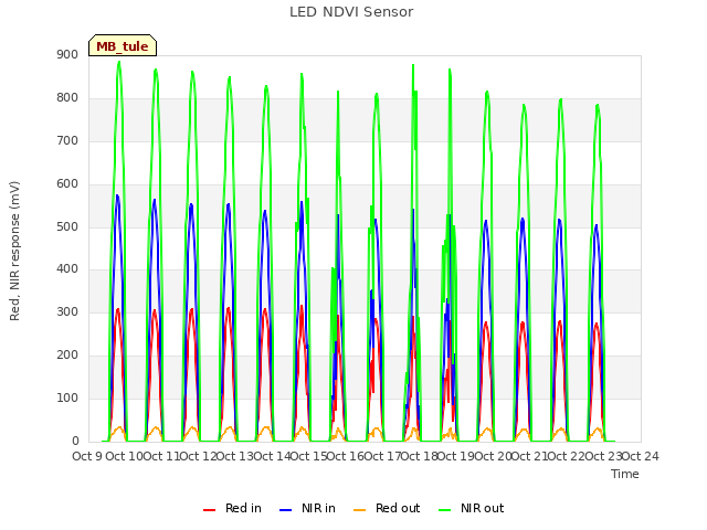 plot of LED NDVI Sensor