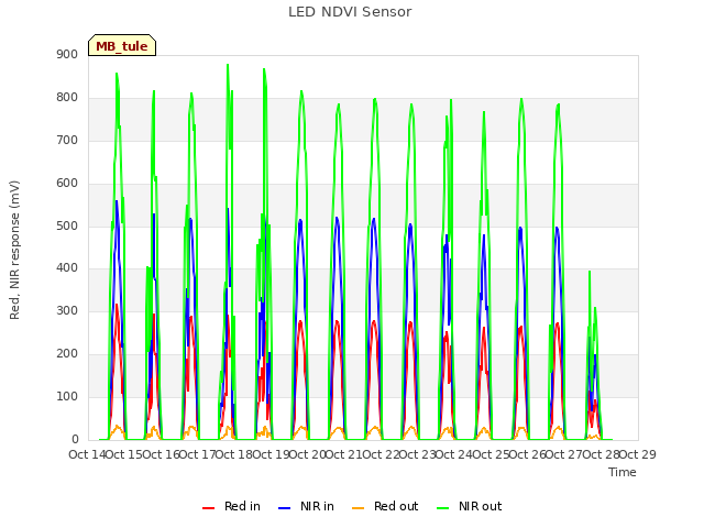 plot of LED NDVI Sensor