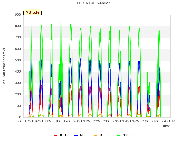 plot of LED NDVI Sensor