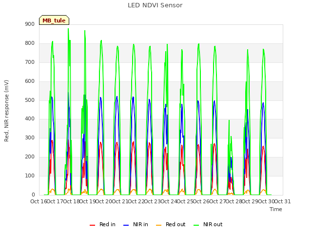 plot of LED NDVI Sensor