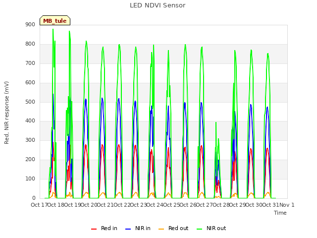 plot of LED NDVI Sensor