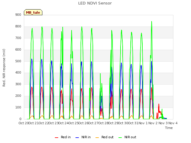 plot of LED NDVI Sensor