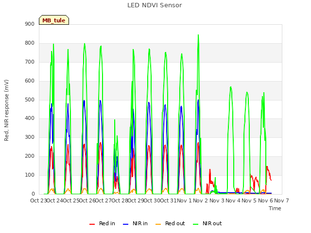 plot of LED NDVI Sensor