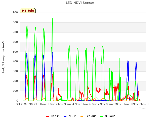 plot of LED NDVI Sensor