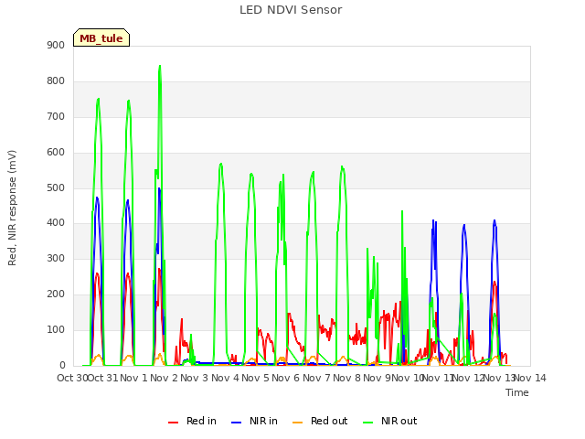 plot of LED NDVI Sensor