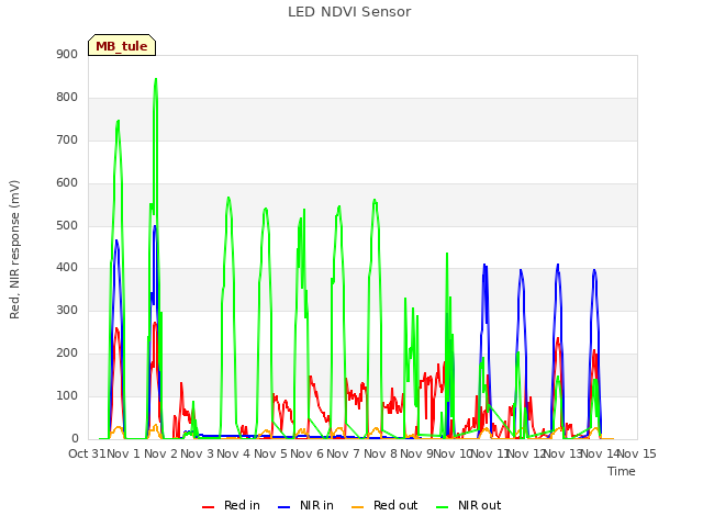 plot of LED NDVI Sensor