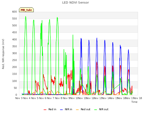 plot of LED NDVI Sensor