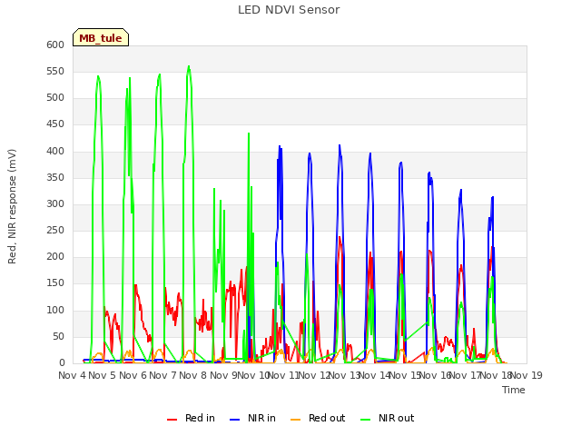 plot of LED NDVI Sensor