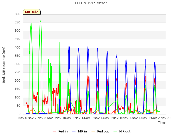 plot of LED NDVI Sensor