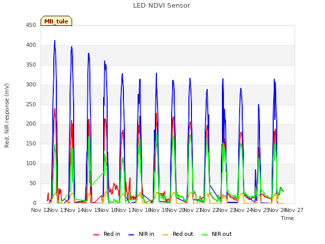 plot of LED NDVI Sensor