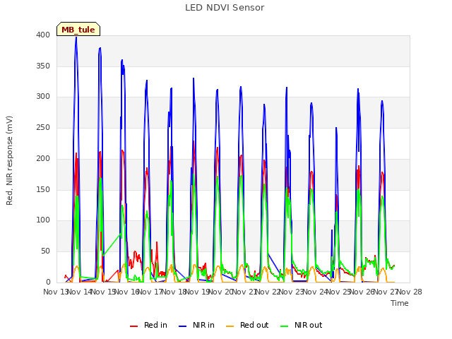 plot of LED NDVI Sensor