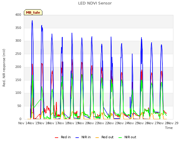 plot of LED NDVI Sensor