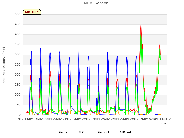 plot of LED NDVI Sensor