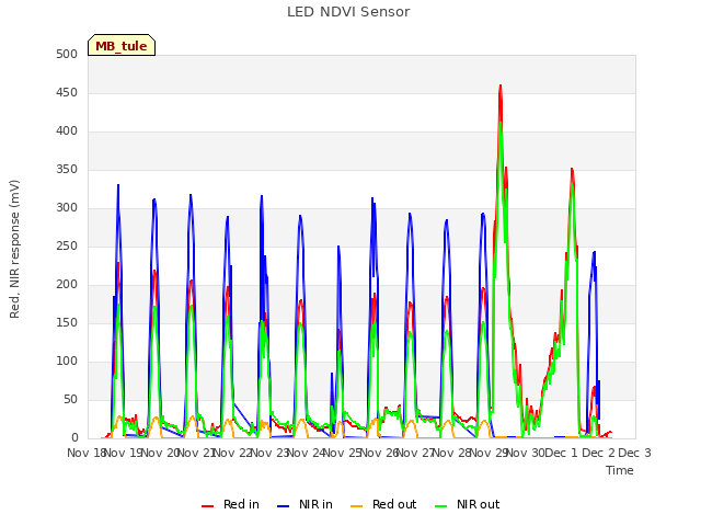 plot of LED NDVI Sensor