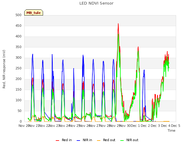 plot of LED NDVI Sensor