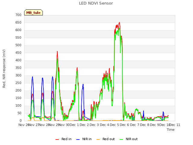 plot of LED NDVI Sensor